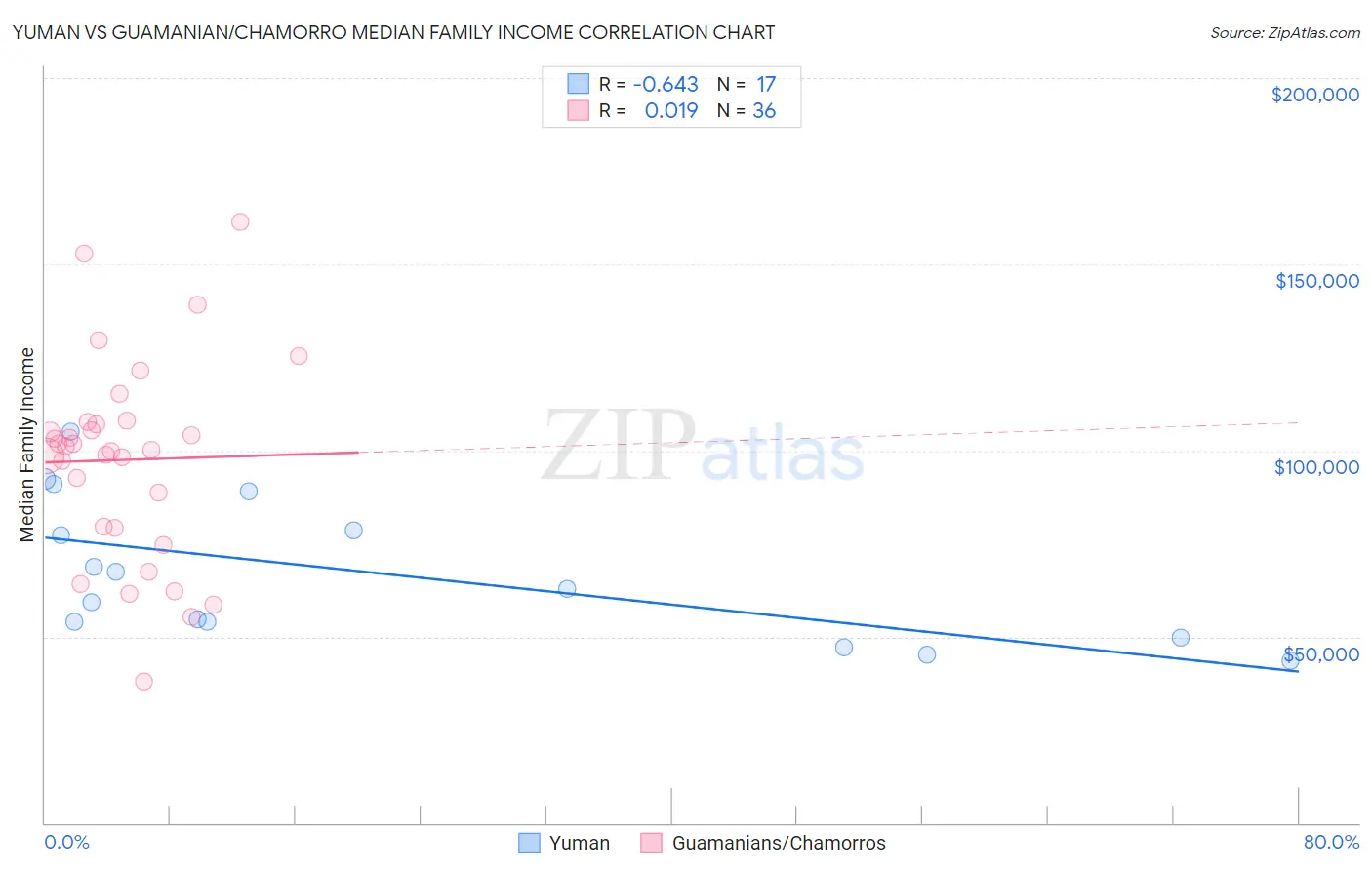 Yuman vs Guamanian/Chamorro Median Family Income