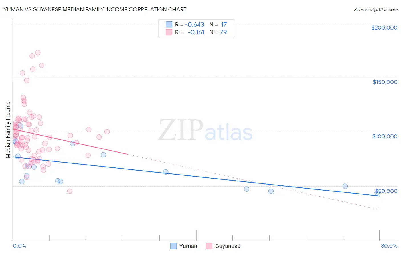 Yuman vs Guyanese Median Family Income