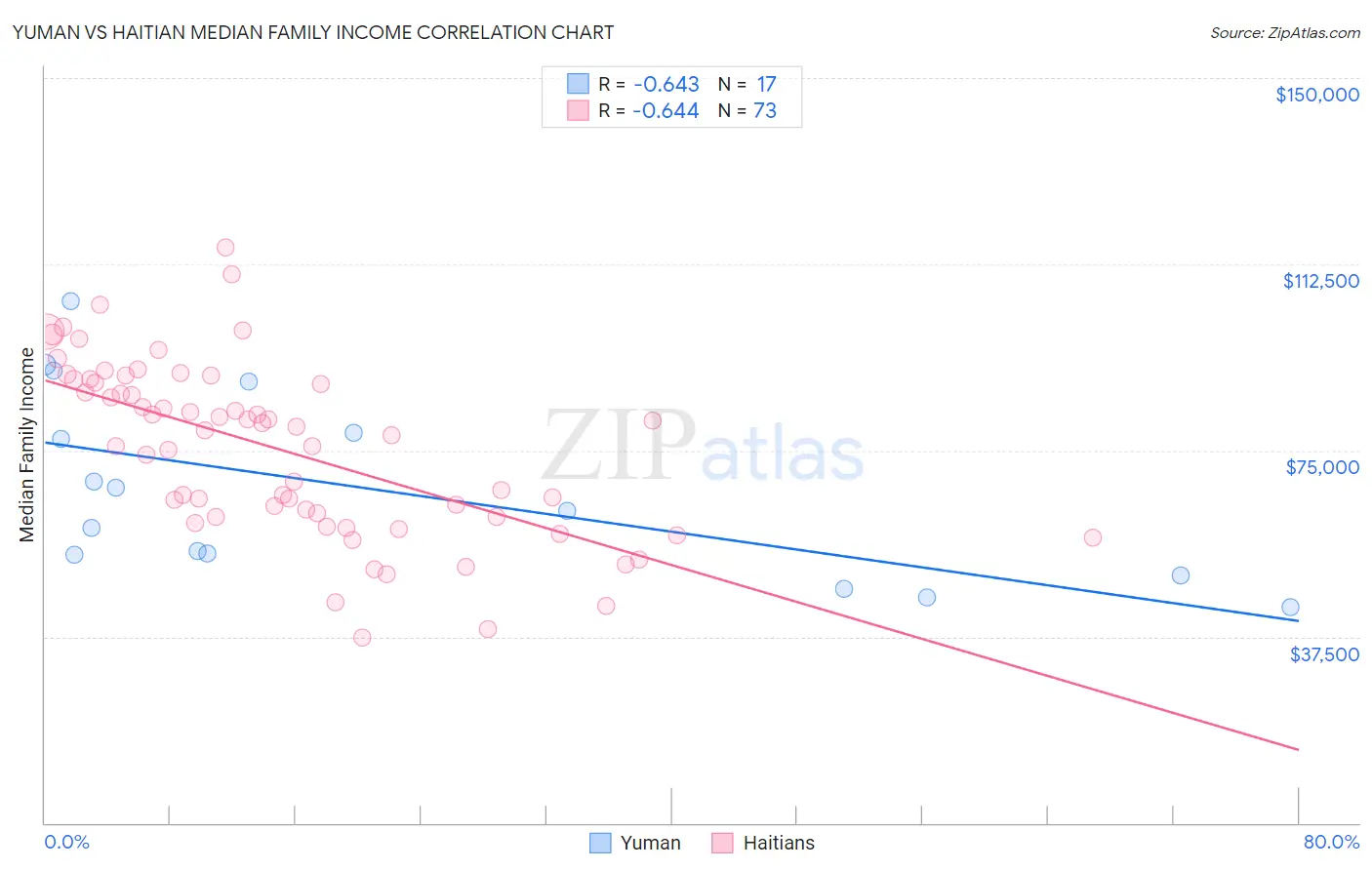 Yuman vs Haitian Median Family Income