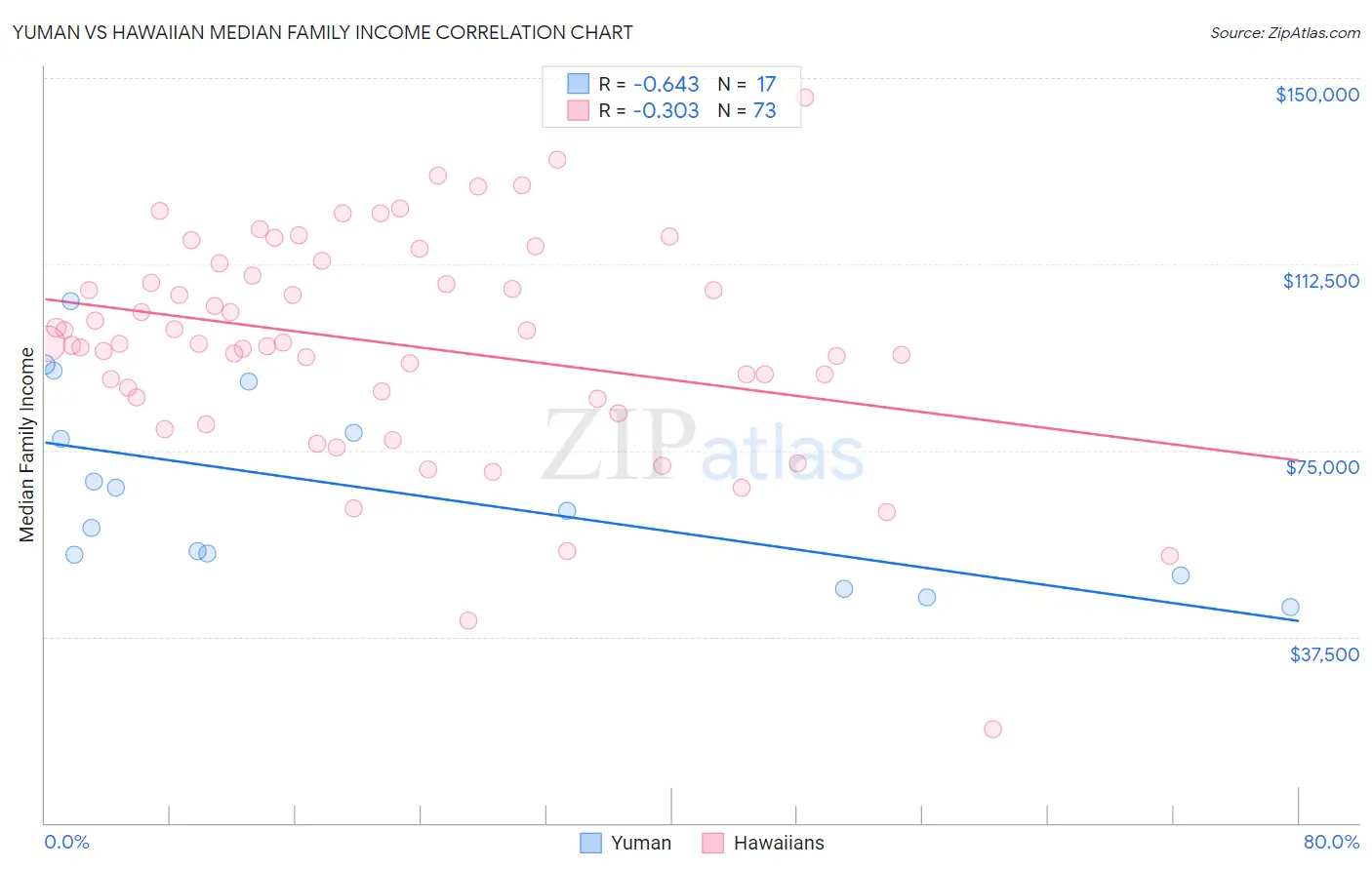 Yuman vs Hawaiian Median Family Income