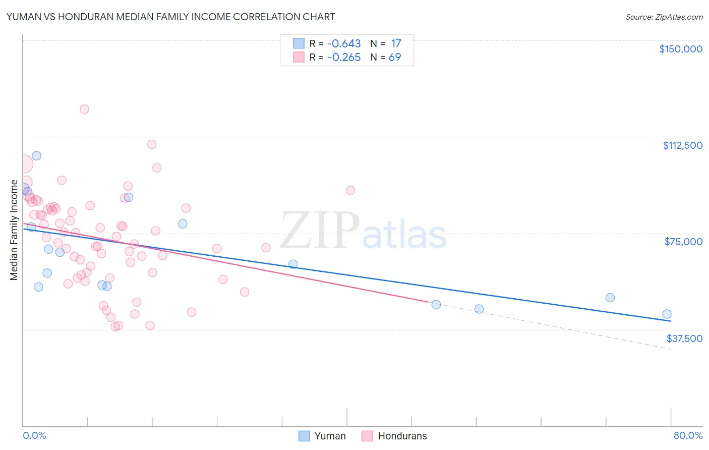 Yuman vs Honduran Median Family Income