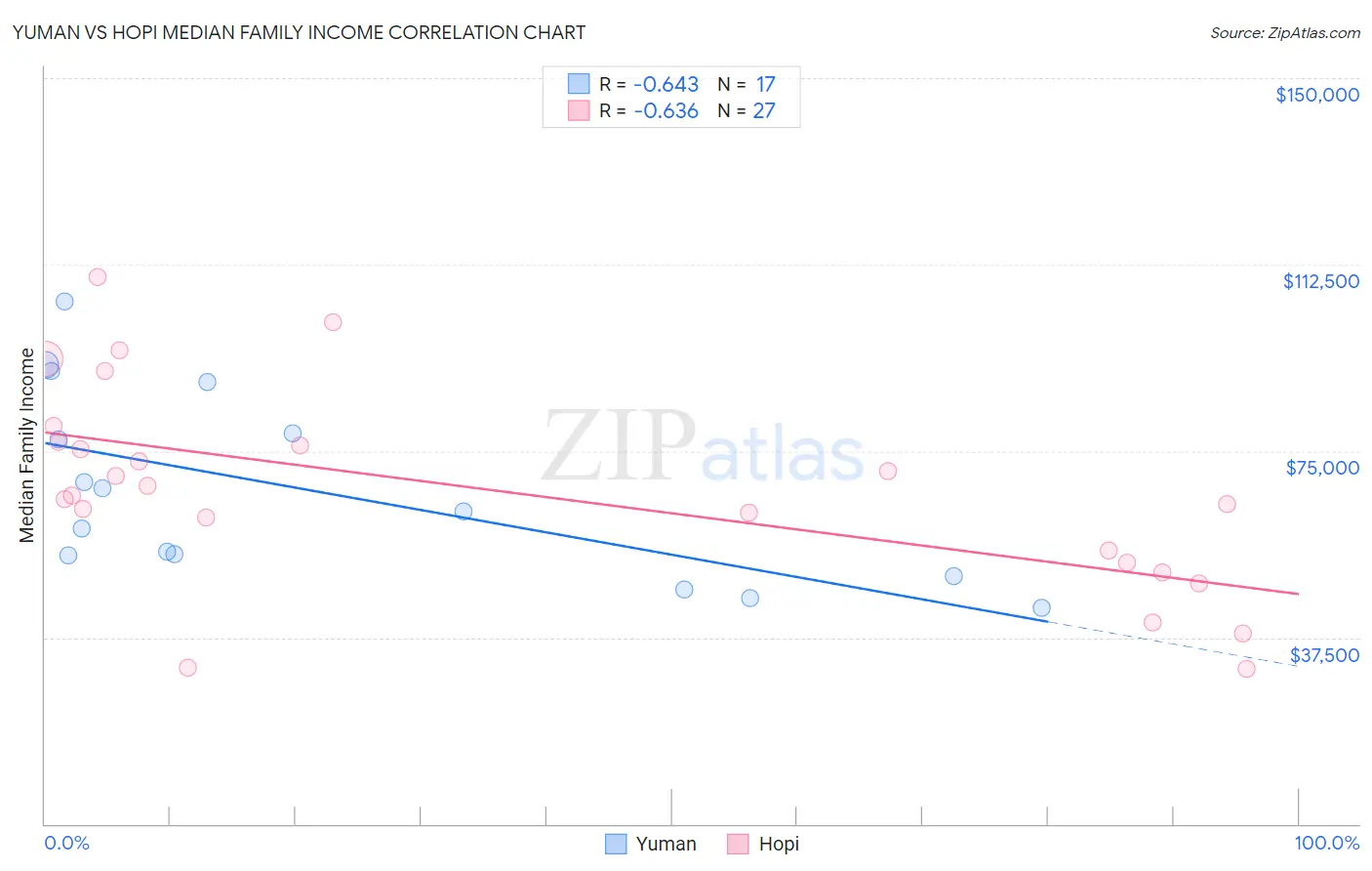 Yuman vs Hopi Median Family Income