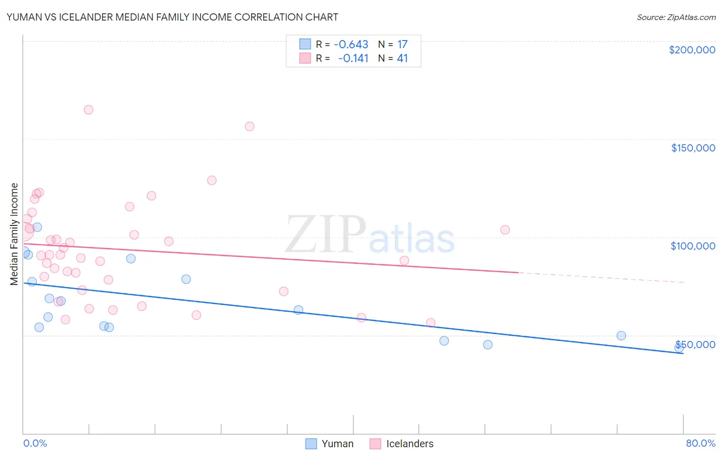 Yuman vs Icelander Median Family Income