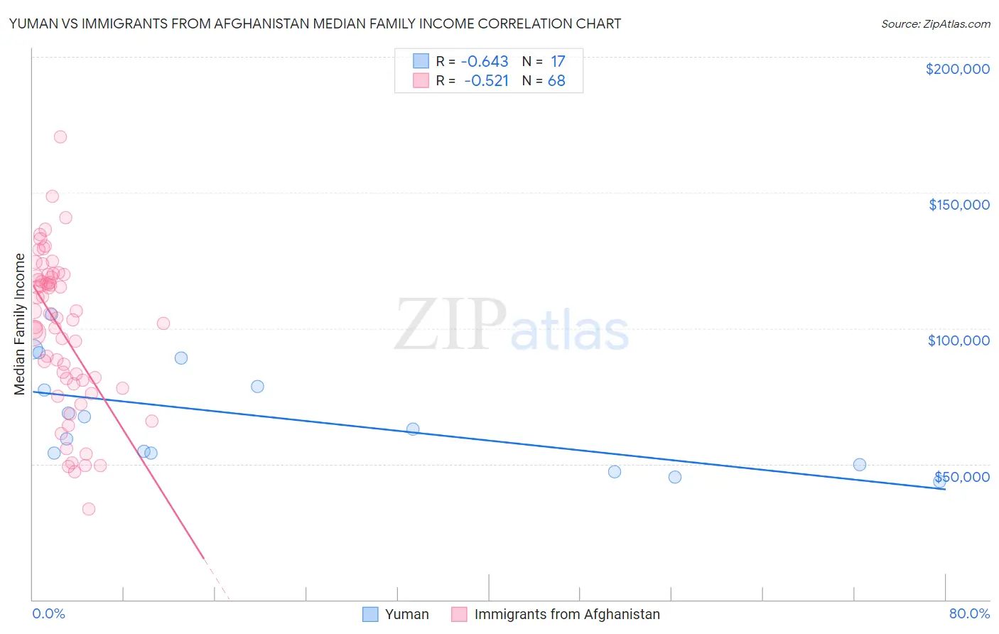 Yuman vs Immigrants from Afghanistan Median Family Income