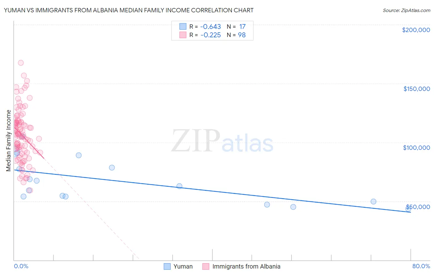 Yuman vs Immigrants from Albania Median Family Income