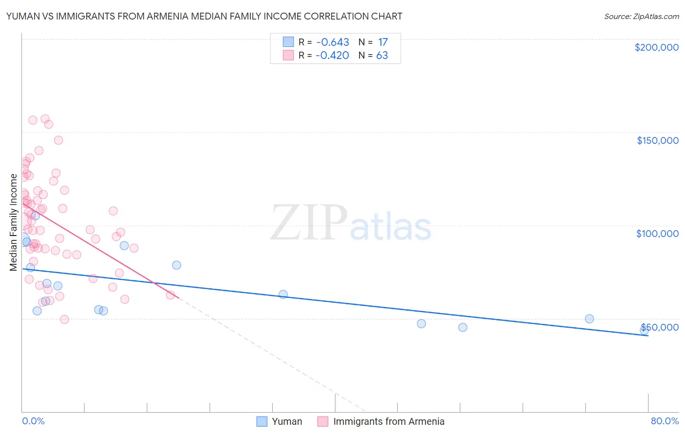 Yuman vs Immigrants from Armenia Median Family Income
