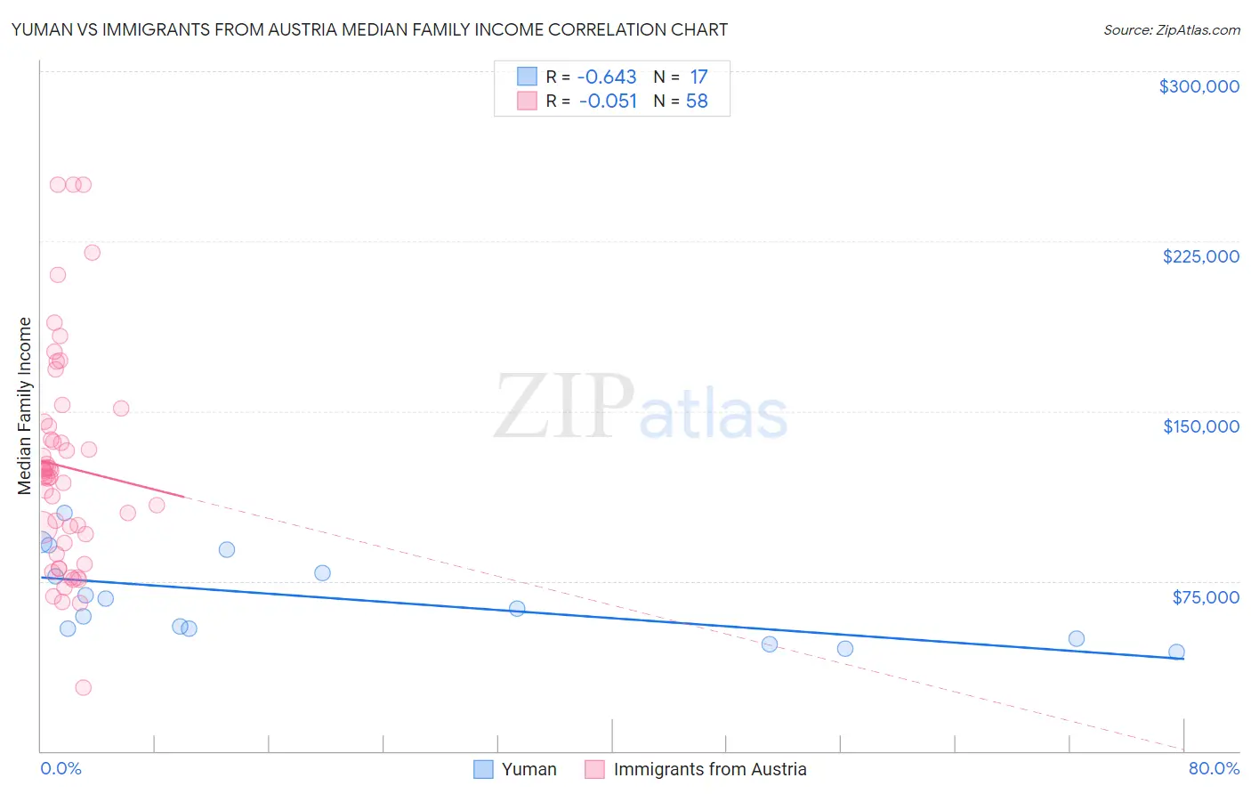 Yuman vs Immigrants from Austria Median Family Income