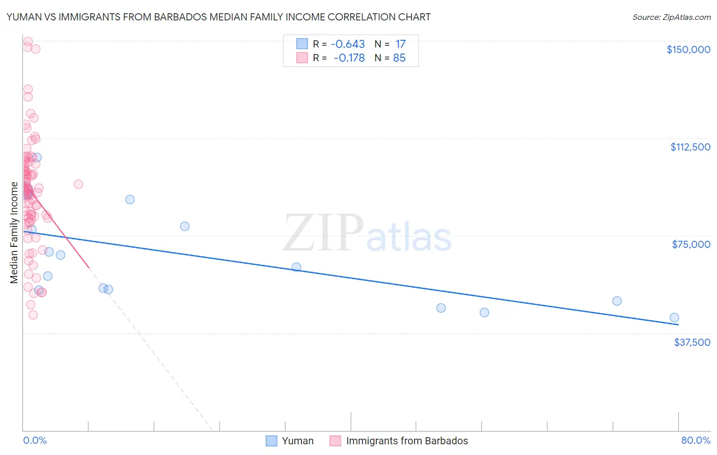 Yuman vs Immigrants from Barbados Median Family Income