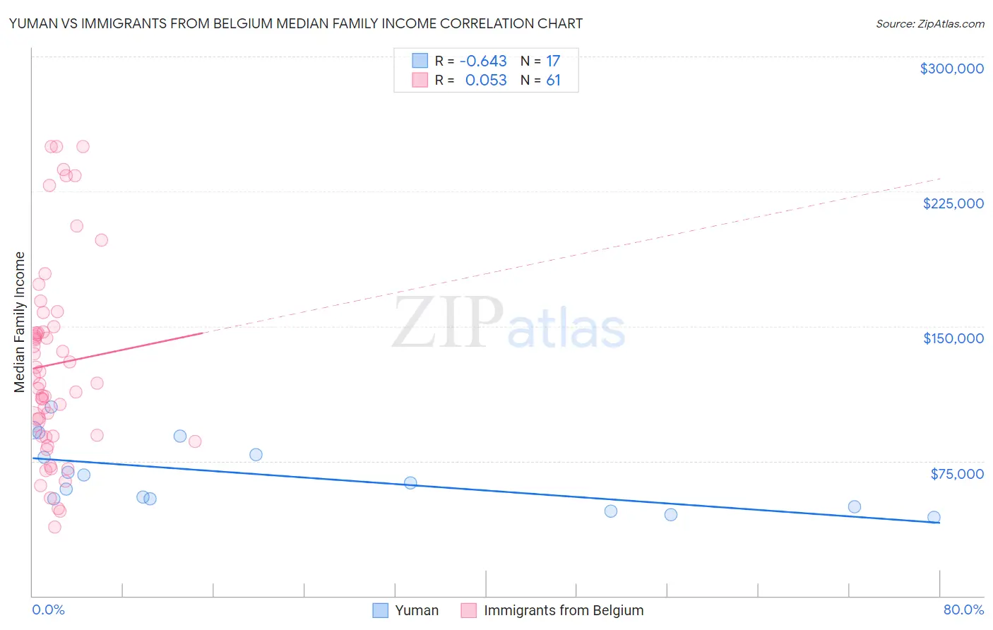 Yuman vs Immigrants from Belgium Median Family Income