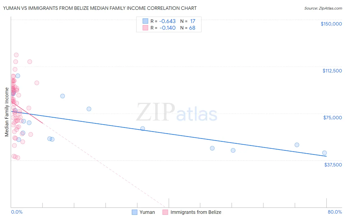 Yuman vs Immigrants from Belize Median Family Income