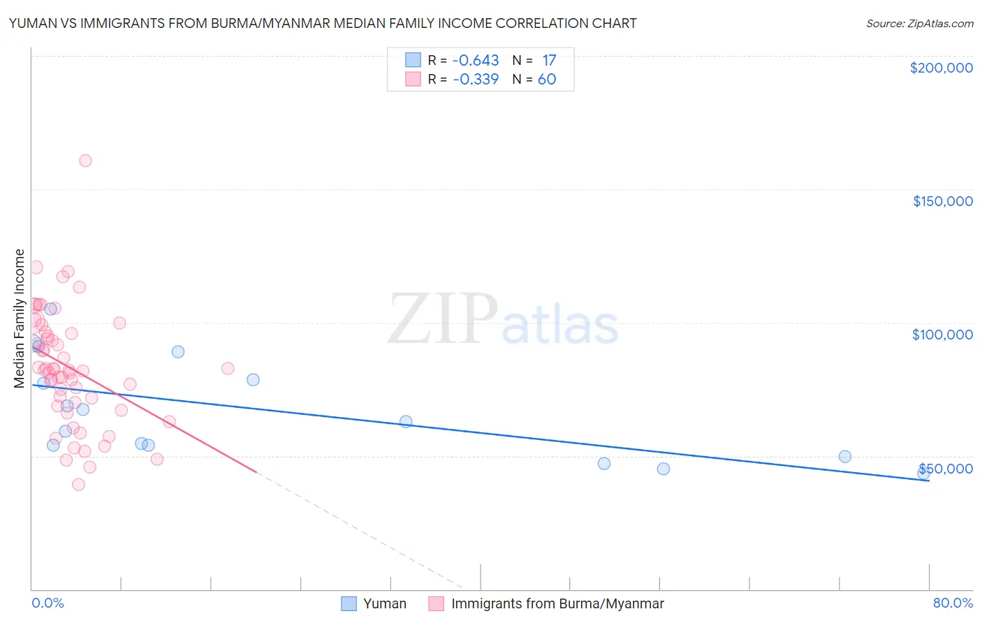 Yuman vs Immigrants from Burma/Myanmar Median Family Income