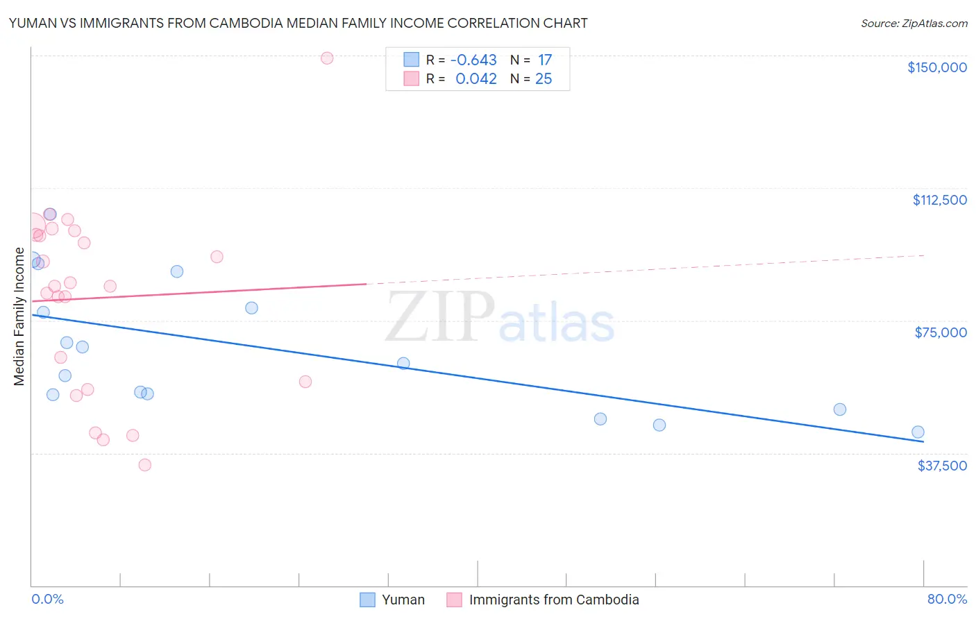 Yuman vs Immigrants from Cambodia Median Family Income