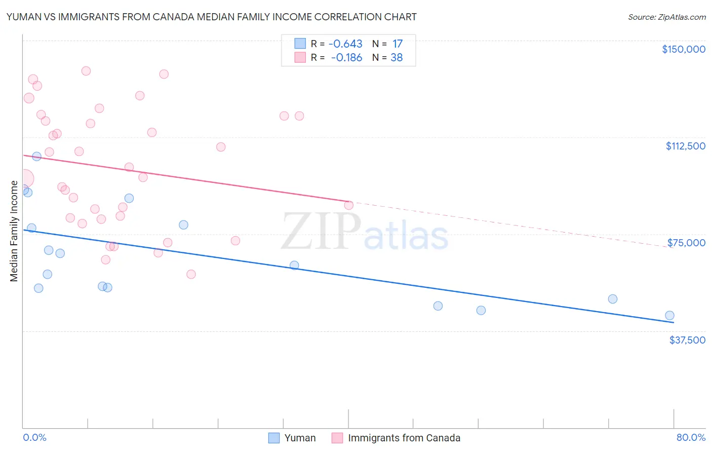 Yuman vs Immigrants from Canada Median Family Income