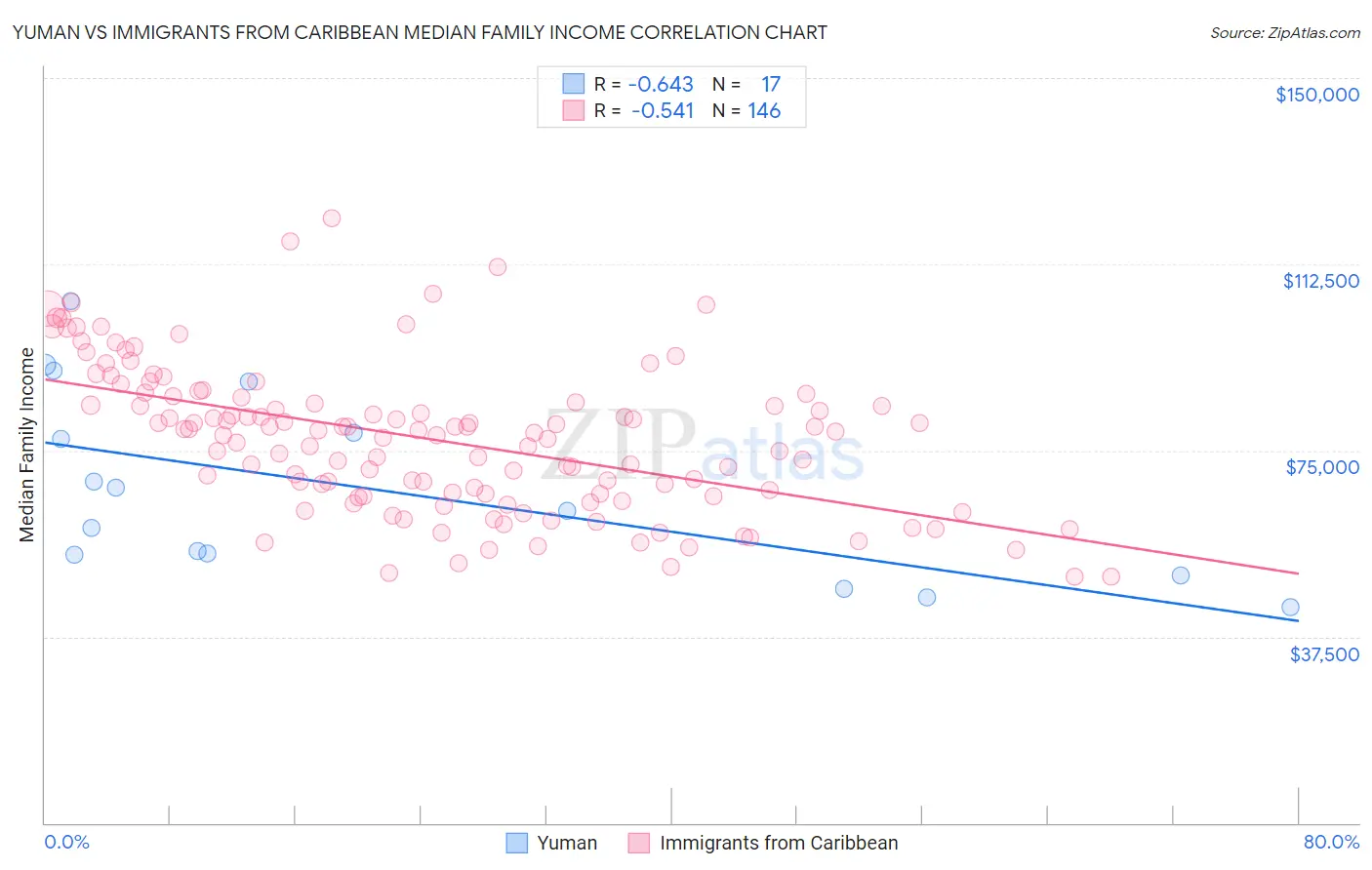 Yuman vs Immigrants from Caribbean Median Family Income