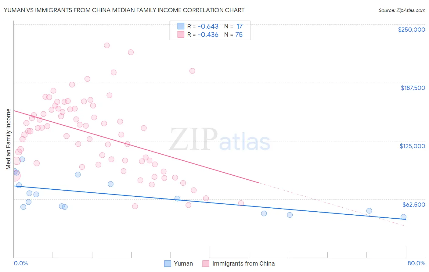 Yuman vs Immigrants from China Median Family Income