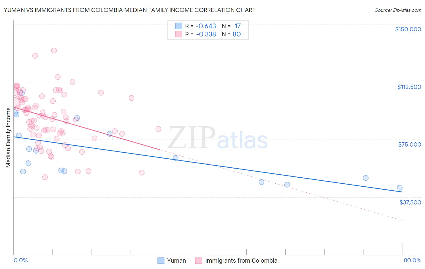 Yuman vs Immigrants from Colombia Median Family Income