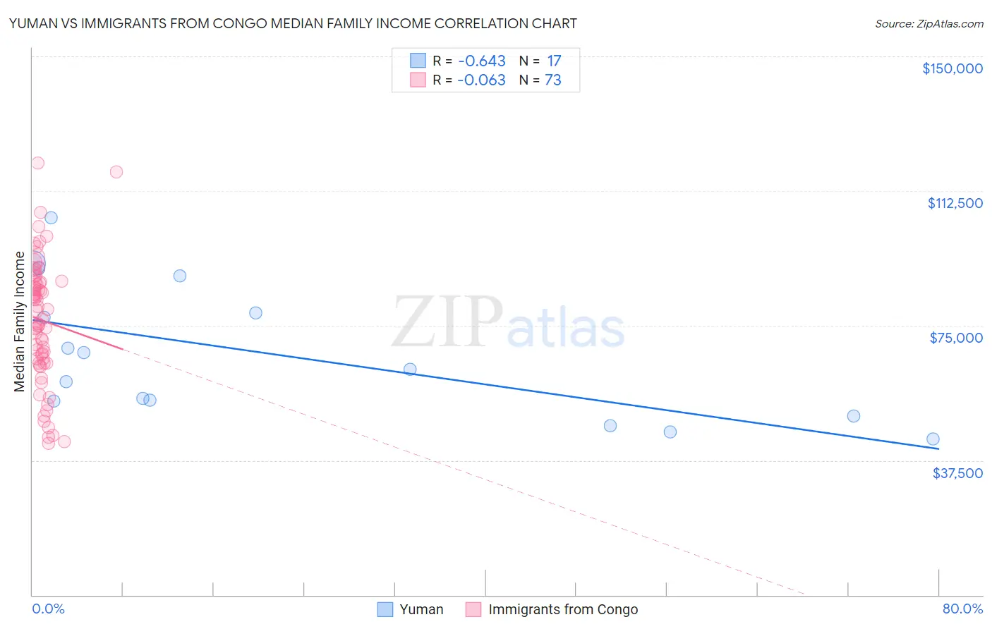Yuman vs Immigrants from Congo Median Family Income