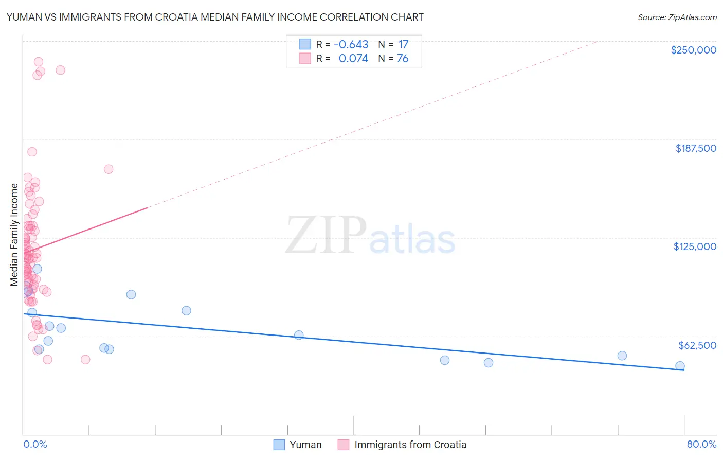Yuman vs Immigrants from Croatia Median Family Income