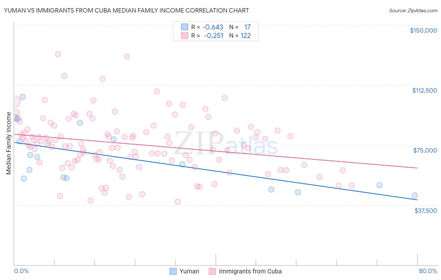 Yuman vs Immigrants from Cuba Median Family Income