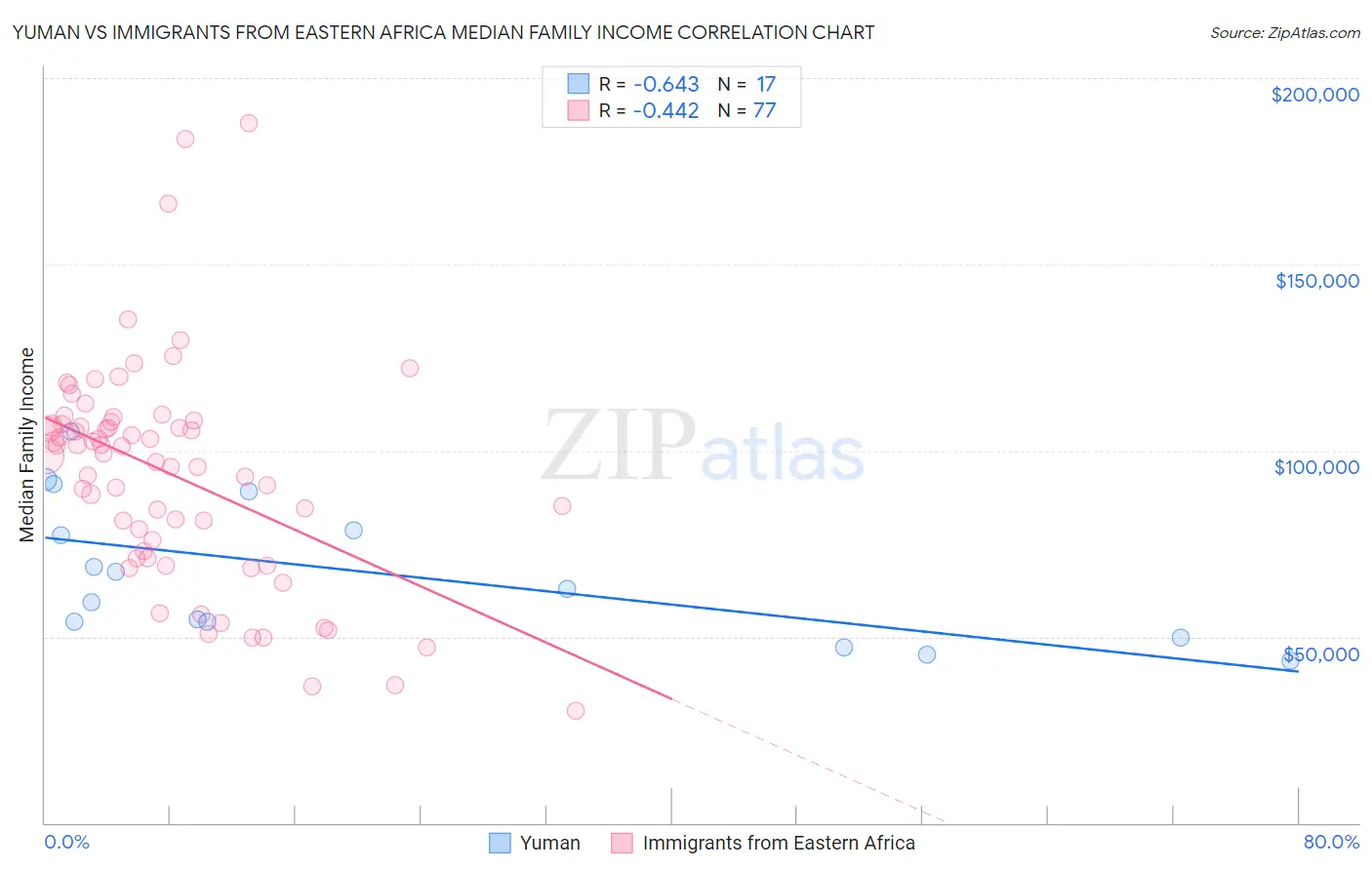 Yuman vs Immigrants from Eastern Africa Median Family Income