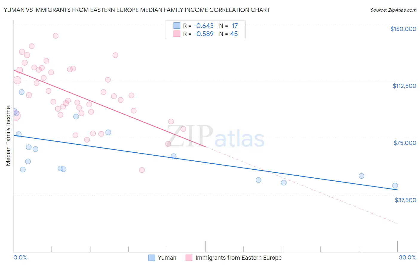 Yuman vs Immigrants from Eastern Europe Median Family Income