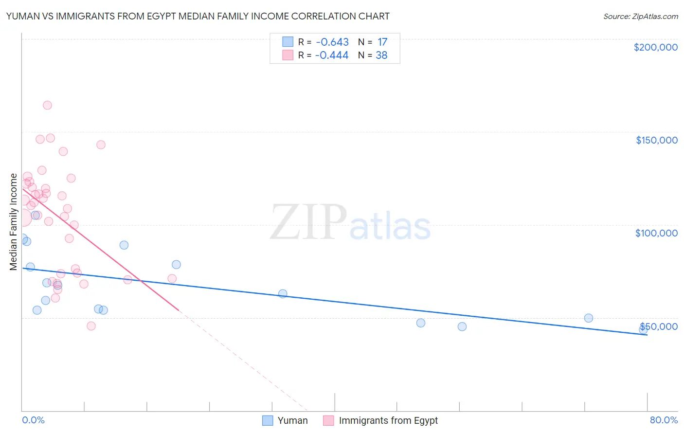 Yuman vs Immigrants from Egypt Median Family Income