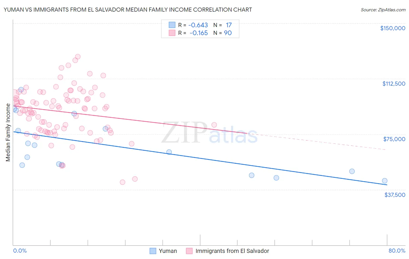 Yuman vs Immigrants from El Salvador Median Family Income