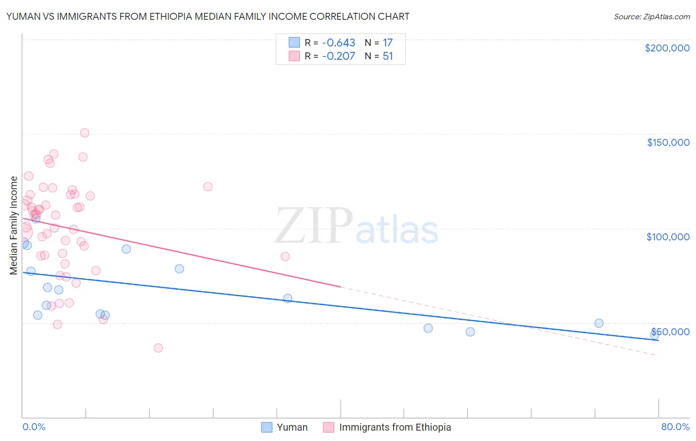 Yuman vs Immigrants from Ethiopia Median Family Income