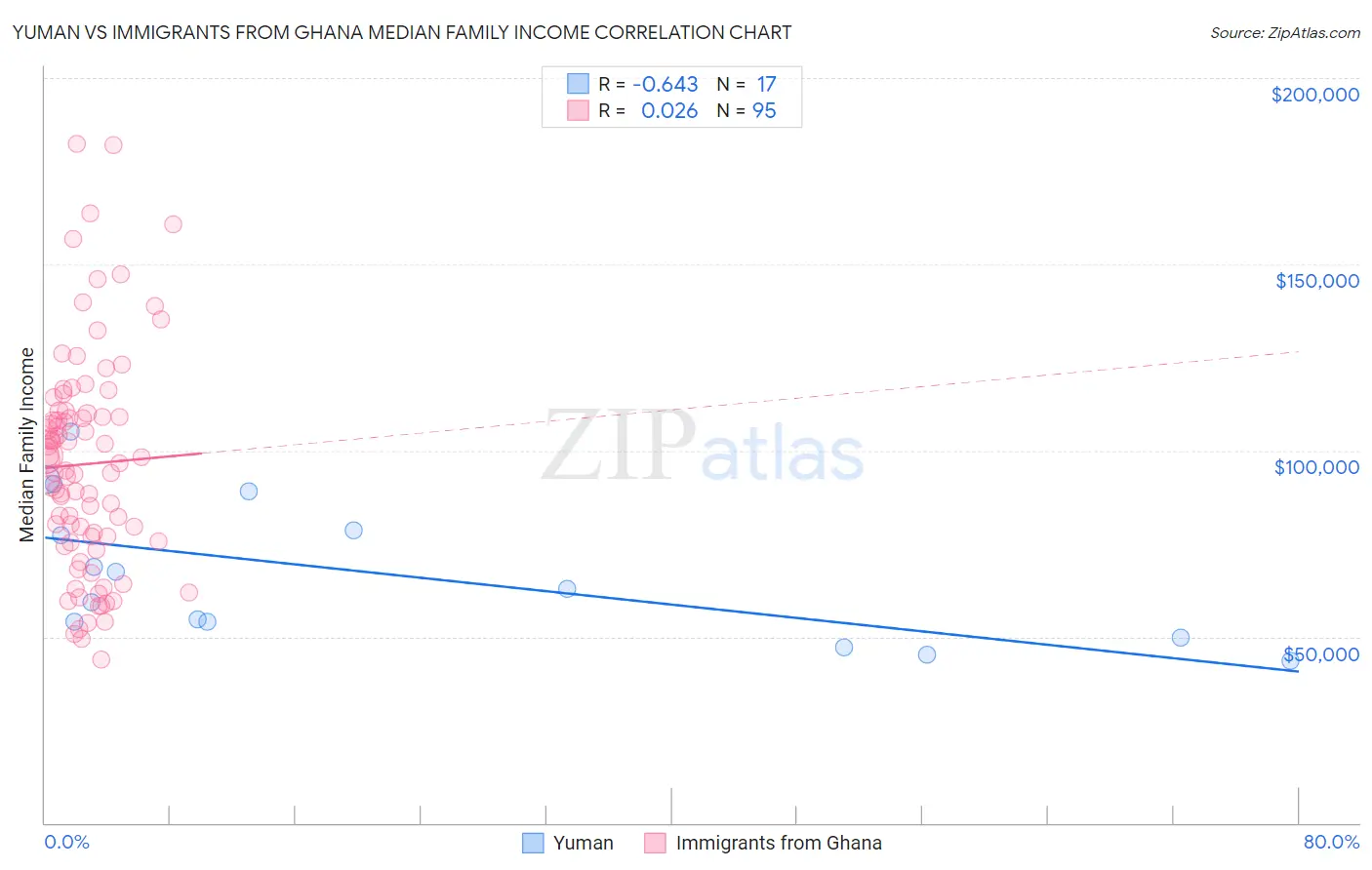 Yuman vs Immigrants from Ghana Median Family Income