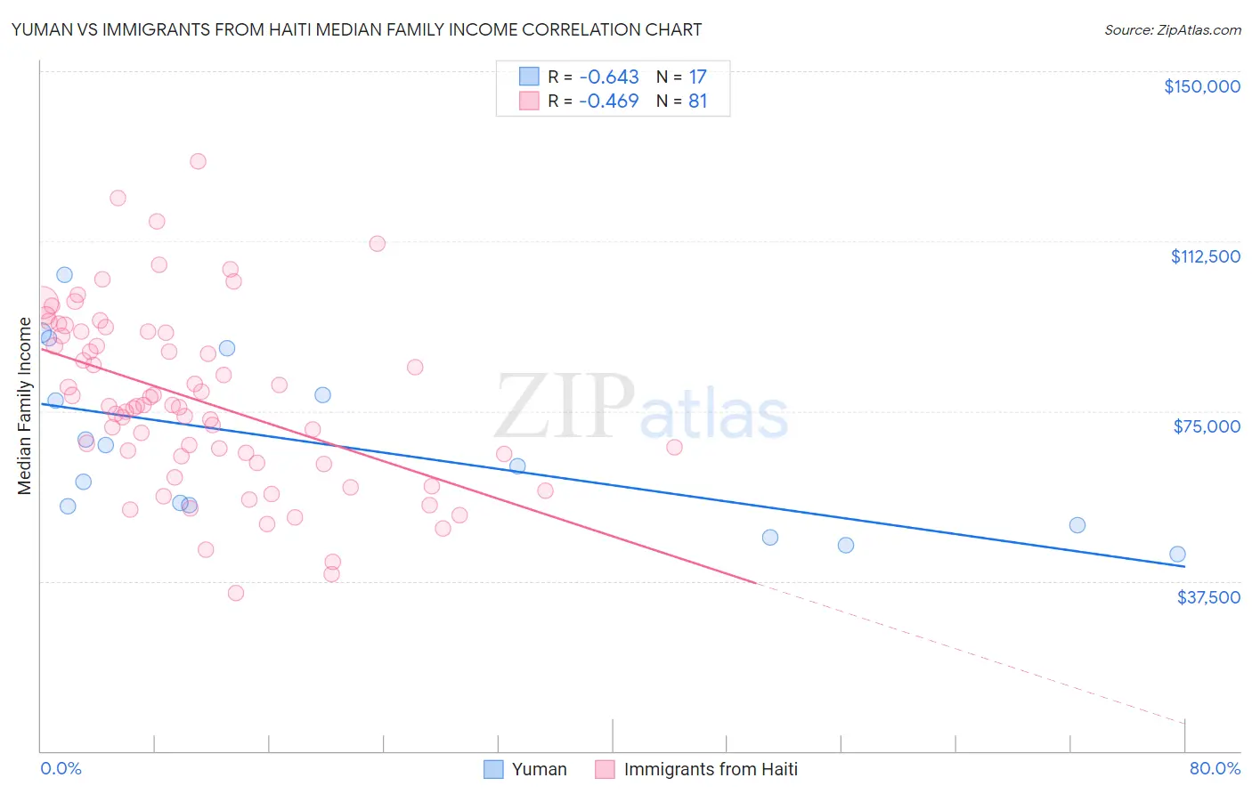 Yuman vs Immigrants from Haiti Median Family Income