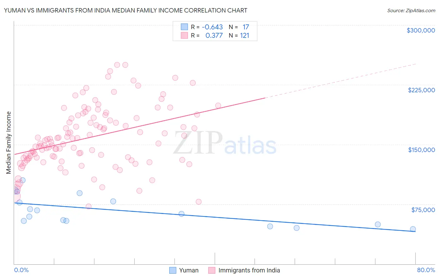 Yuman vs Immigrants from India Median Family Income