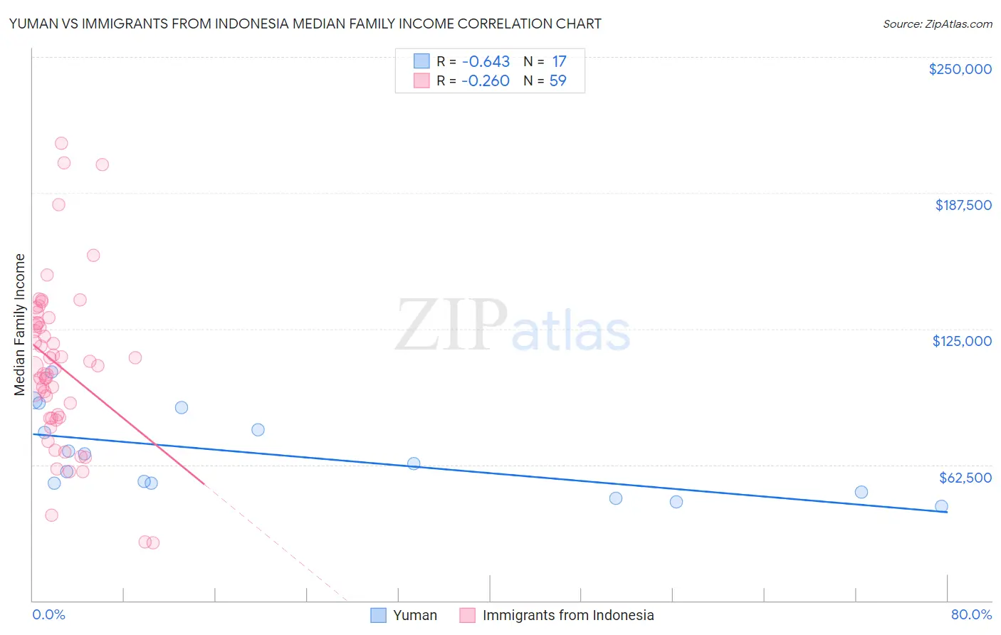Yuman vs Immigrants from Indonesia Median Family Income