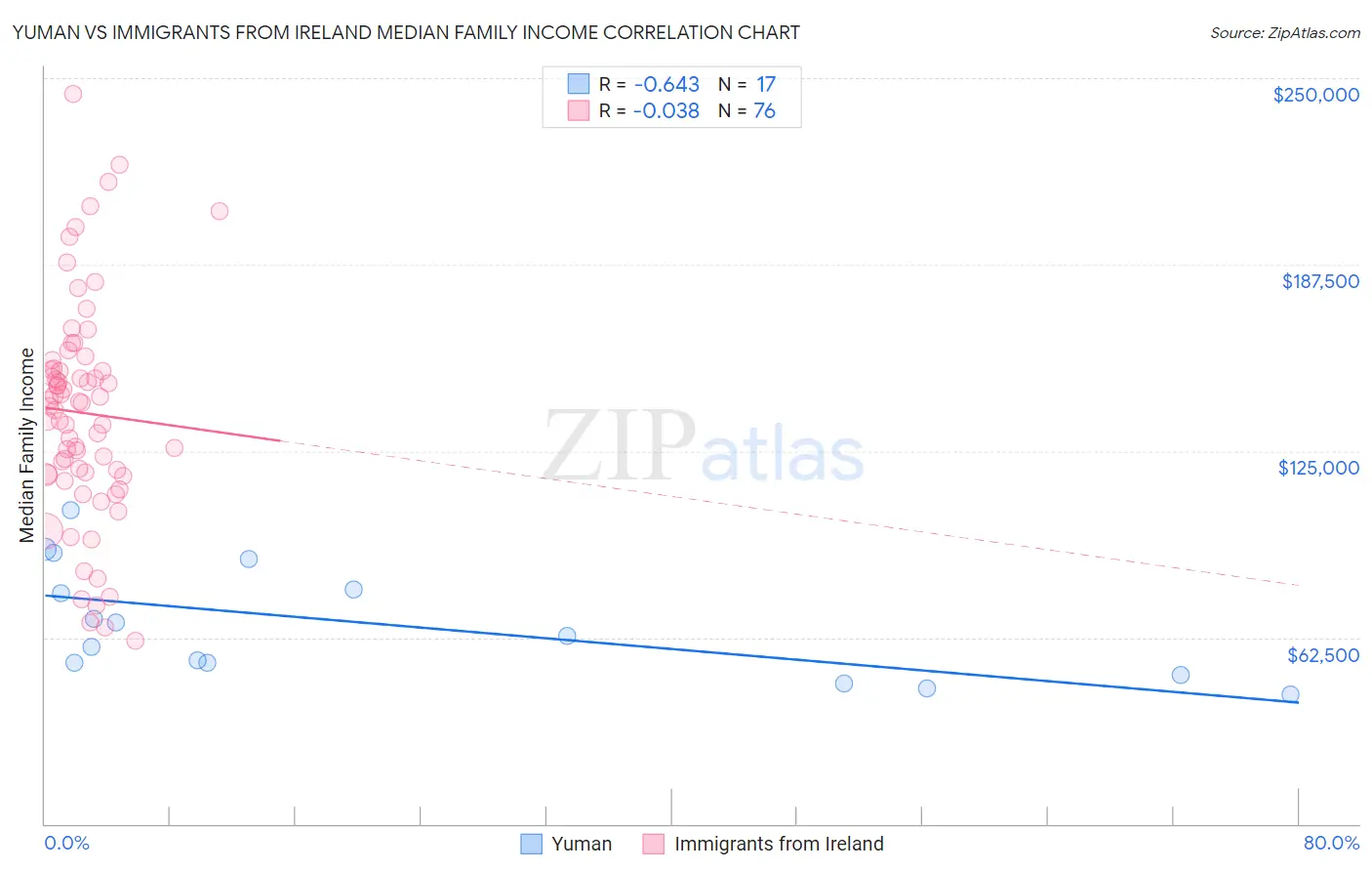 Yuman vs Immigrants from Ireland Median Family Income