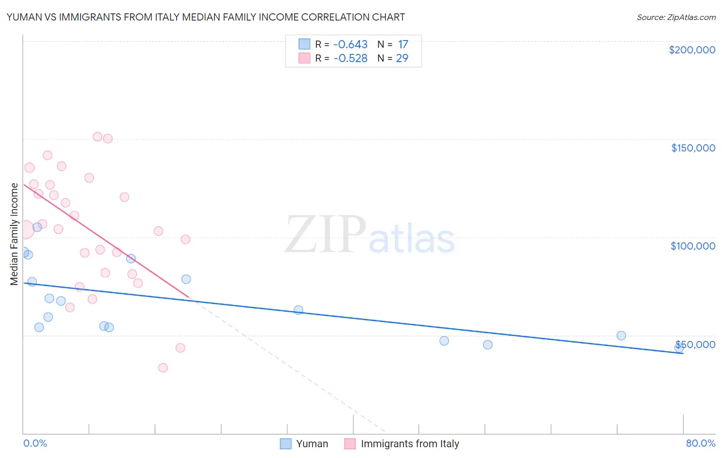 Yuman vs Immigrants from Italy Median Family Income