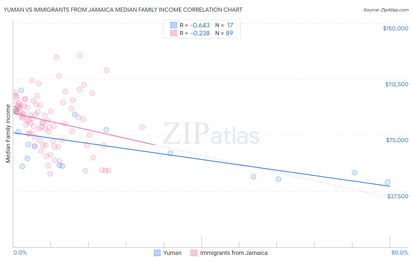 Yuman vs Immigrants from Jamaica Median Family Income