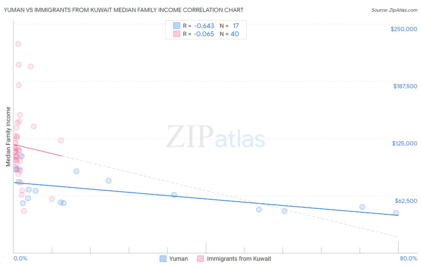 Yuman vs Immigrants from Kuwait Median Family Income