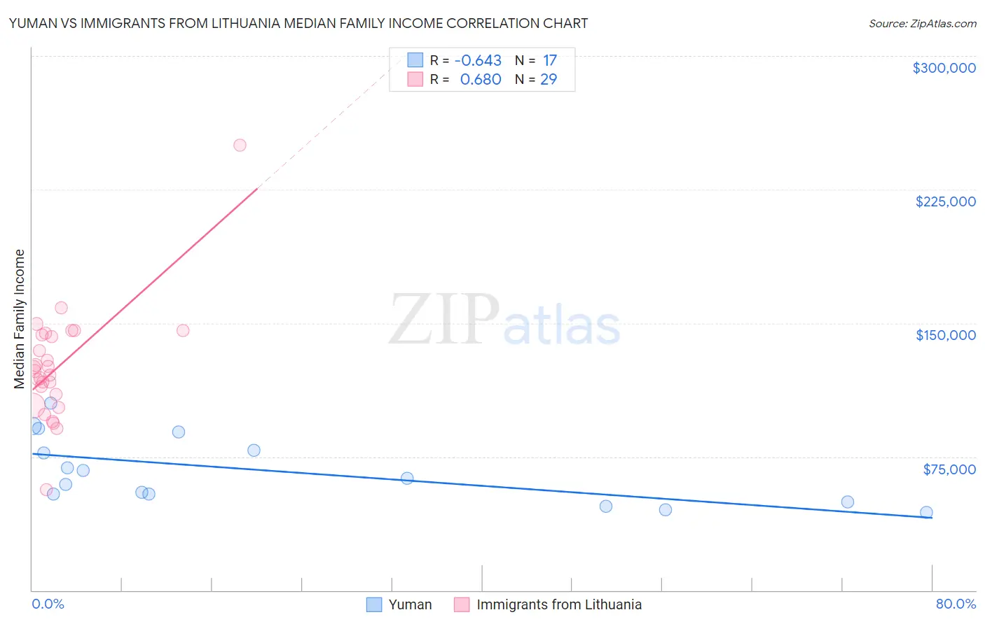 Yuman vs Immigrants from Lithuania Median Family Income