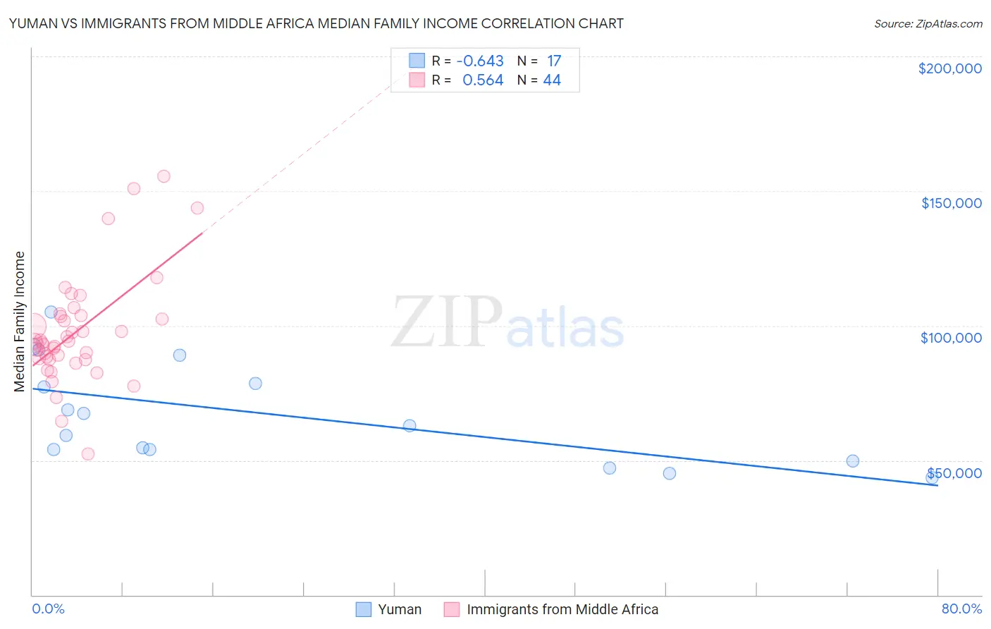 Yuman vs Immigrants from Middle Africa Median Family Income