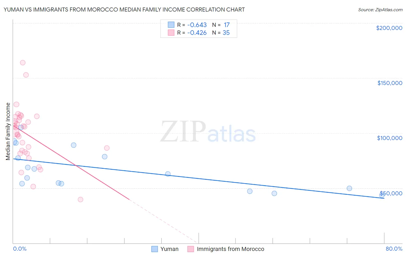 Yuman vs Immigrants from Morocco Median Family Income