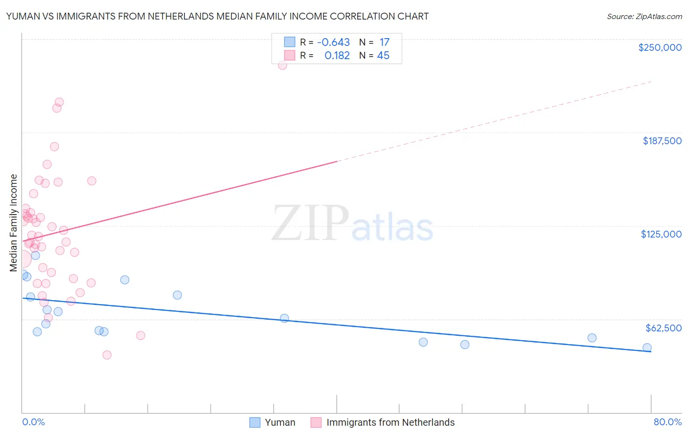 Yuman vs Immigrants from Netherlands Median Family Income