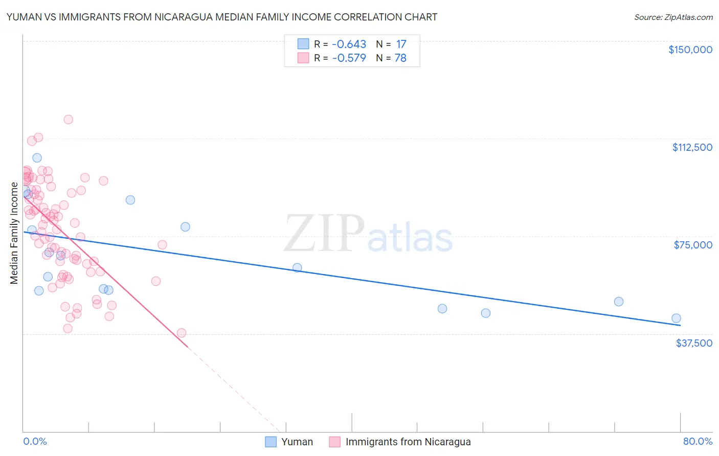 Yuman vs Immigrants from Nicaragua Median Family Income