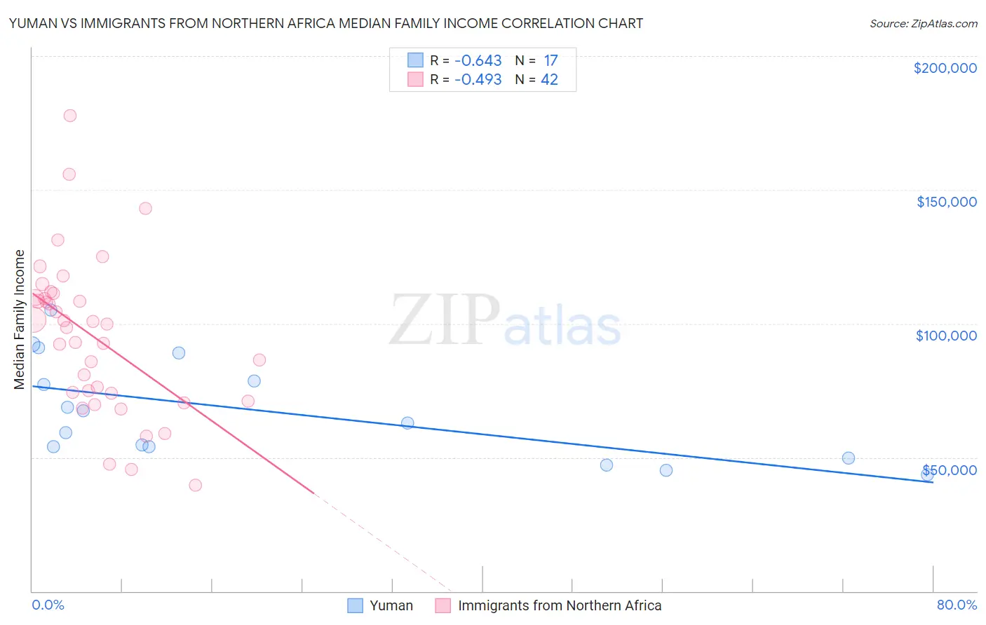 Yuman vs Immigrants from Northern Africa Median Family Income