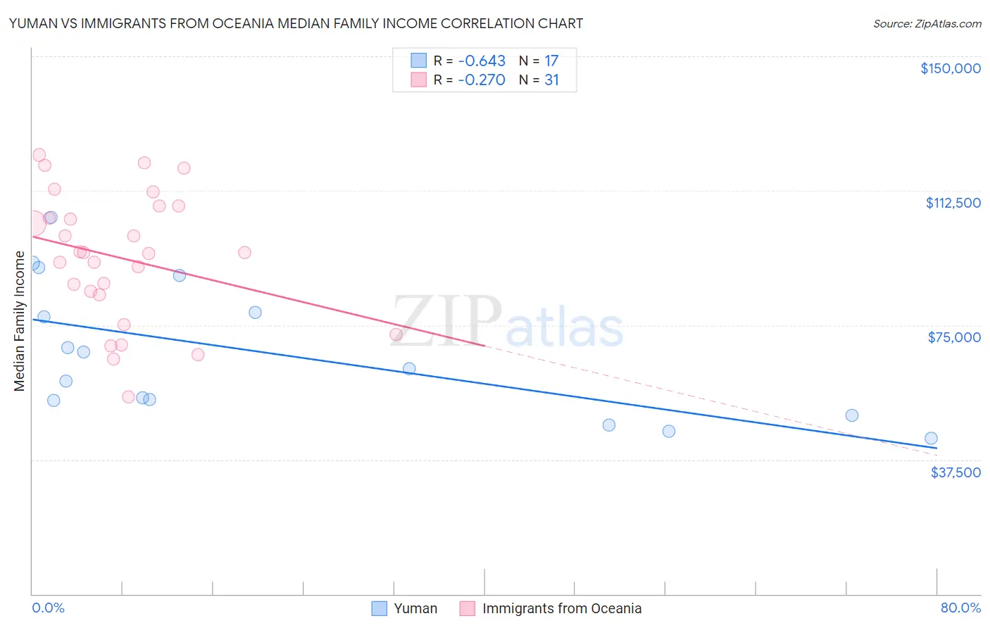 Yuman vs Immigrants from Oceania Median Family Income