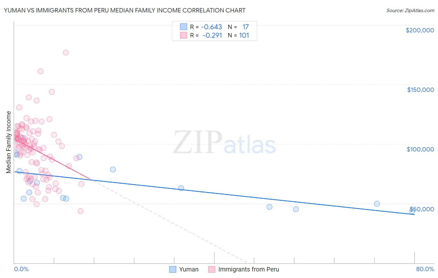 Yuman vs Immigrants from Peru Median Family Income