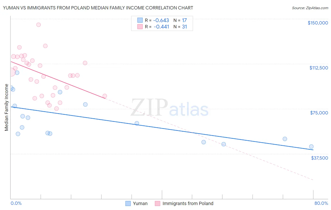 Yuman vs Immigrants from Poland Median Family Income