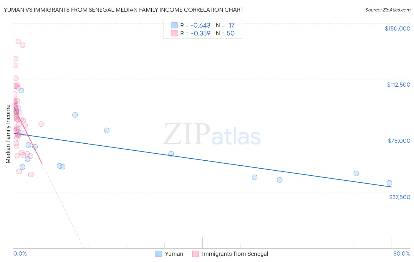 Yuman vs Immigrants from Senegal Median Family Income