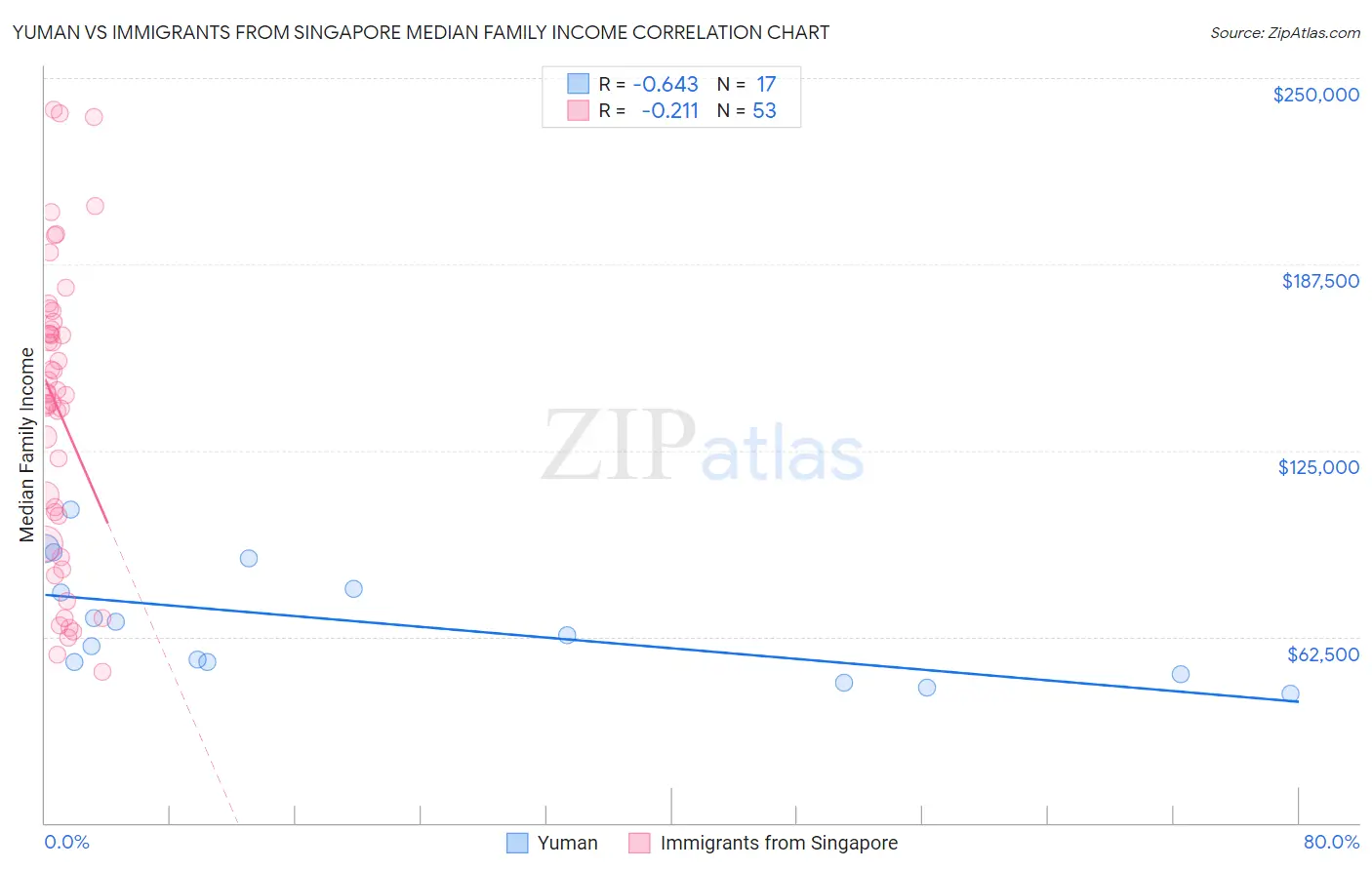 Yuman vs Immigrants from Singapore Median Family Income