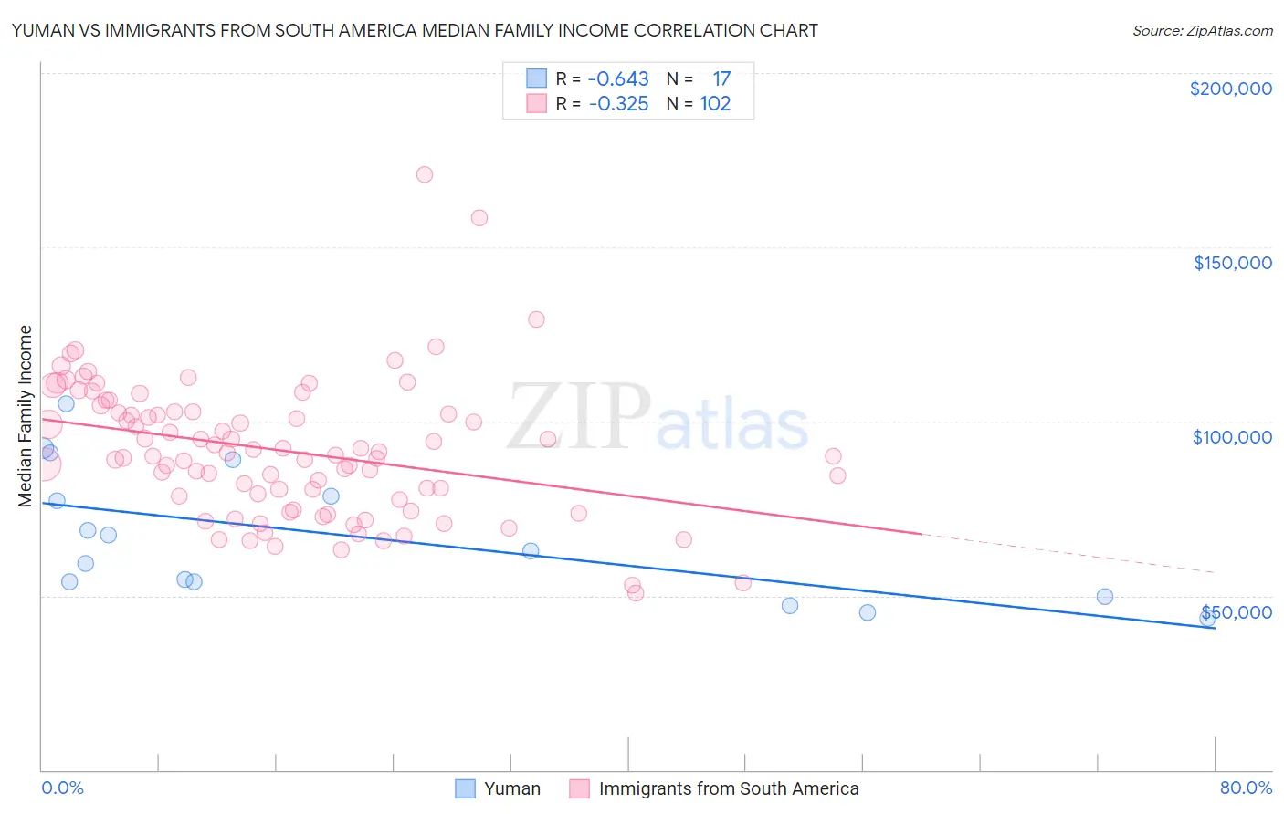 Yuman vs Immigrants from South America Median Family Income