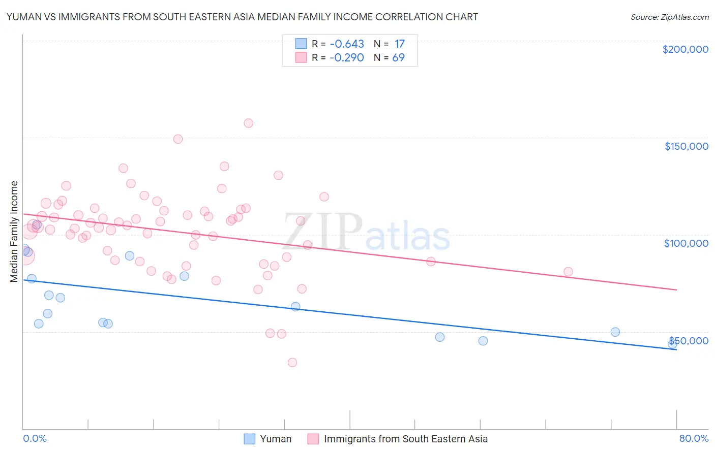 Yuman vs Immigrants from South Eastern Asia Median Family Income