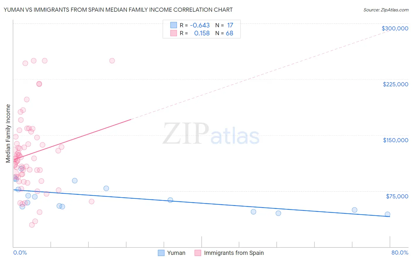 Yuman vs Immigrants from Spain Median Family Income